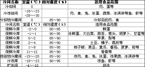 蔬菜保鮮冷庫作用，保鮮冷庫介紹